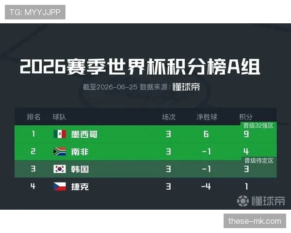 2026世界杯小组赛收官:12个小组晋级格局全部确定 2026世界杯小组赛收官:12个小组晋级格局全部确定